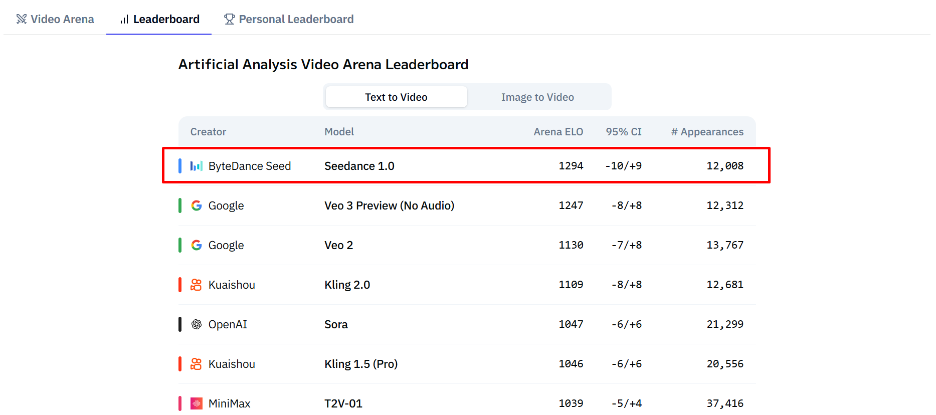 AI Leaderboard - Text 2 Video Screenshot of Seedance 1 outperform Veo 3 in Artificial Analysis Video Arena Leaderboard